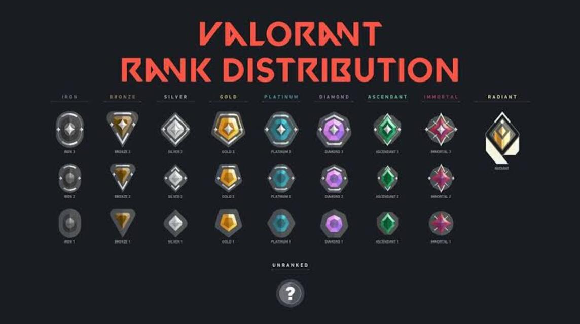 Valorant Distribusi Rank Agustus 2023