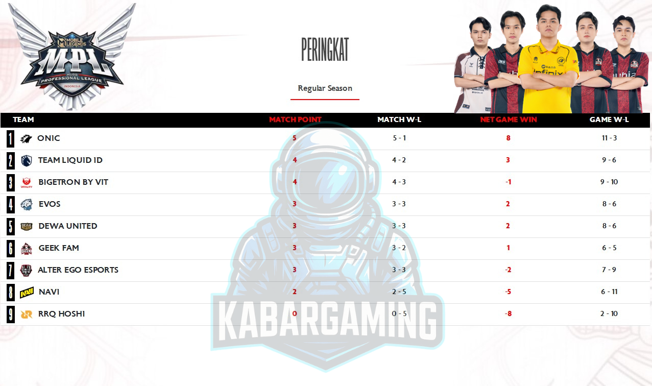 Klasemen MPL ID S17 Week 4, Onic Kokoh di Puncak!